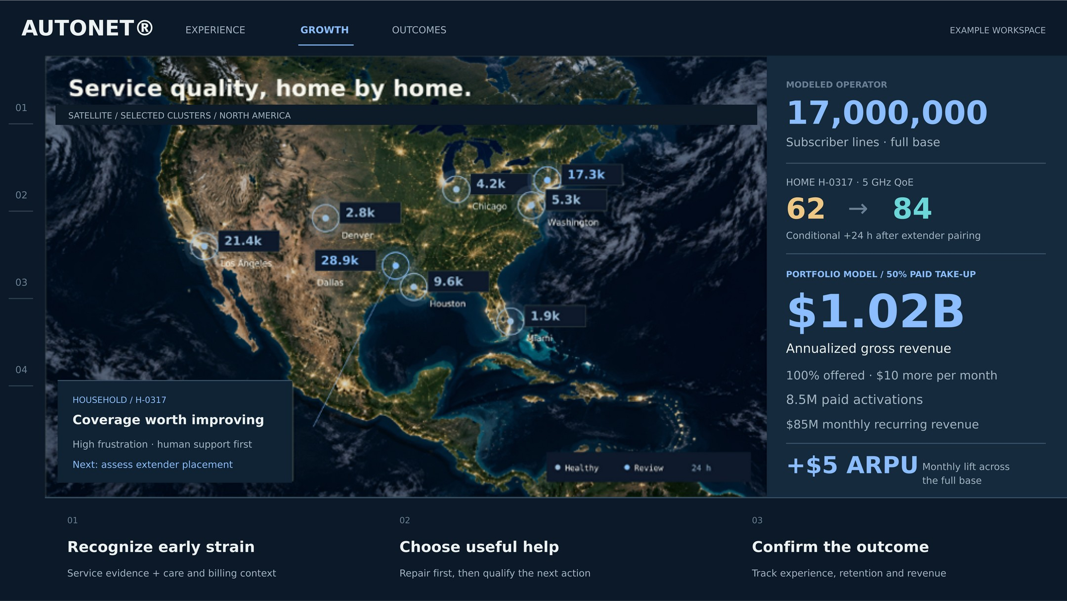 AUTONET dashboard: service quality, home by home