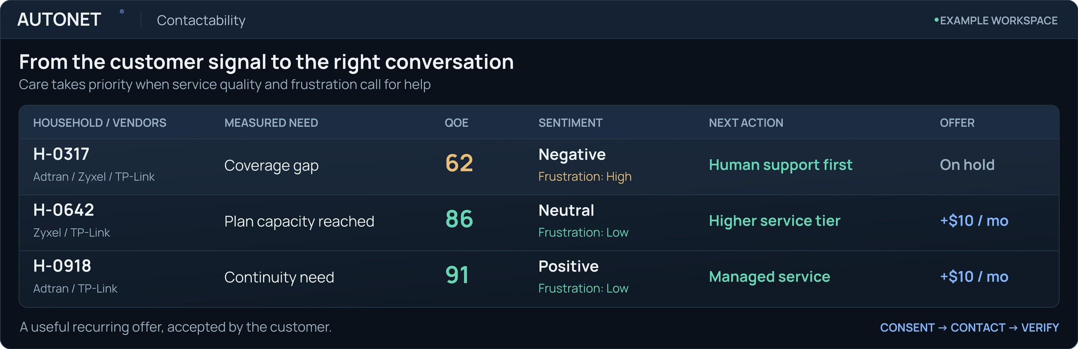 AUTONET contactability view