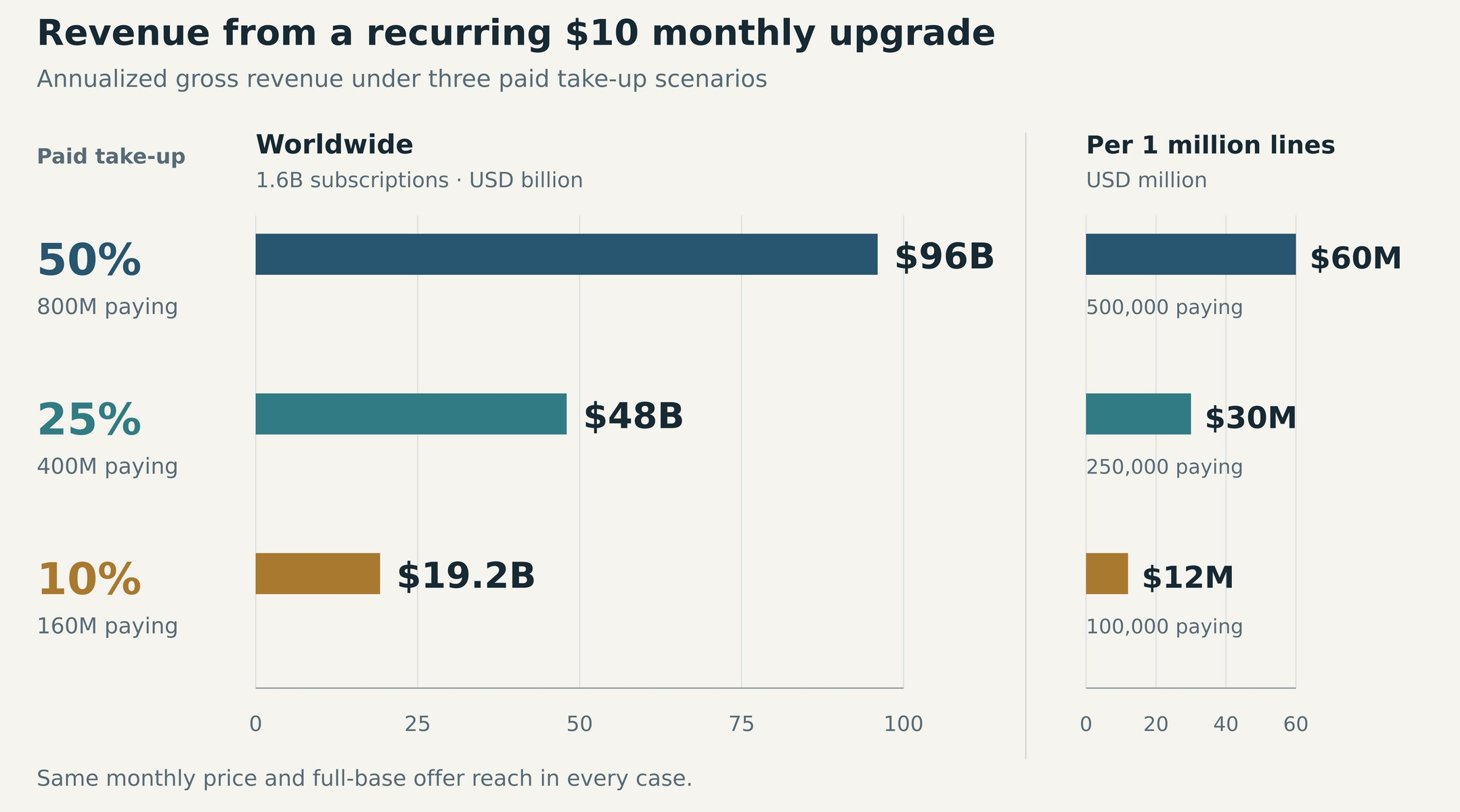 Revenue from a recurring $10 monthly upgrade