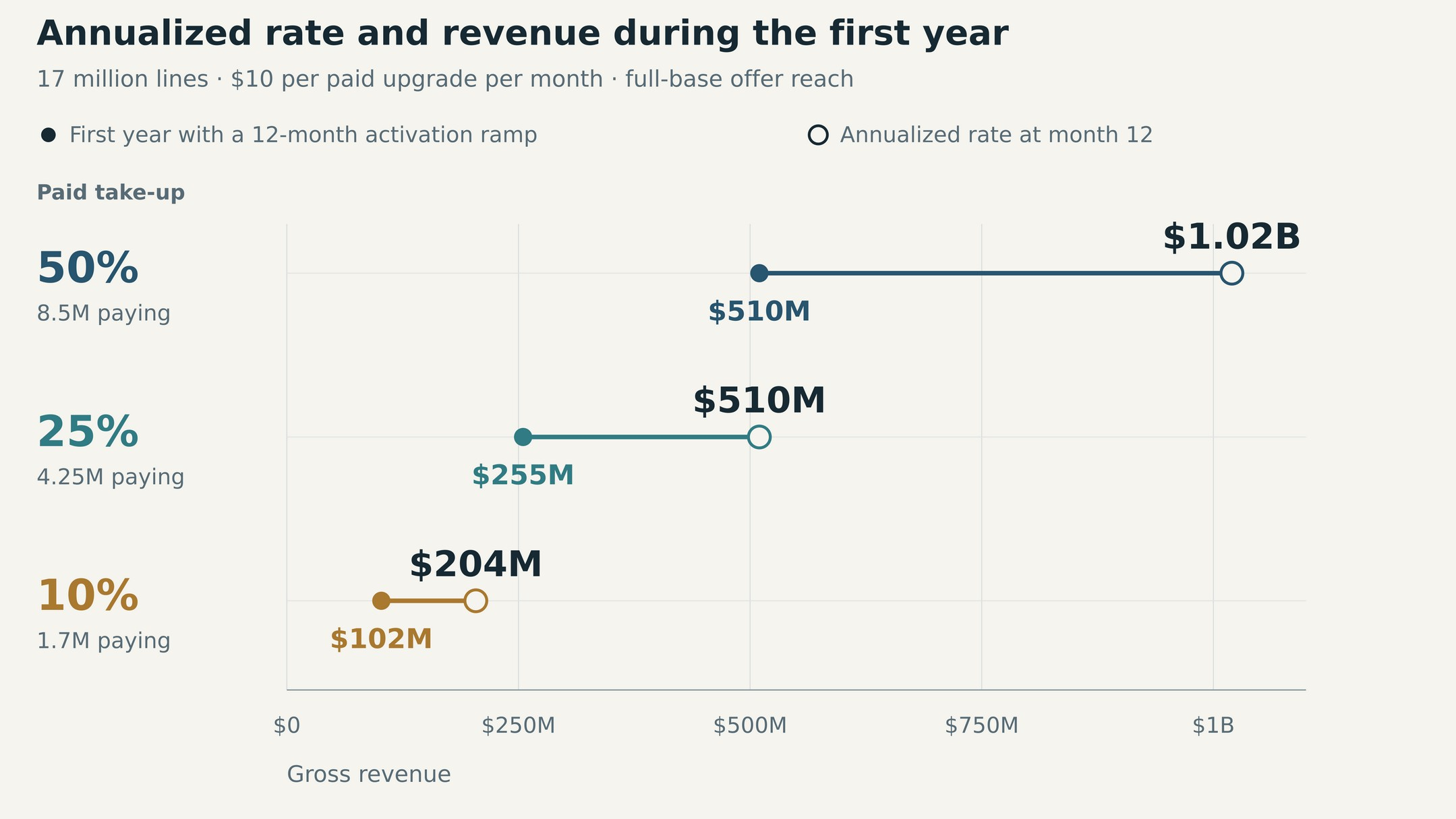 Annualized rate and revenue during the first year